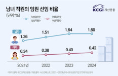 KCGI자산운용 상장사 여성 임원 비율 0.4%… 남성 4분의 1 수준