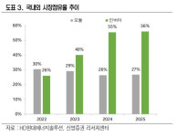 HD현대에너지솔루션, 국내 태양광 시장 점유율 1위… 정책수혜 기대 -신영증권