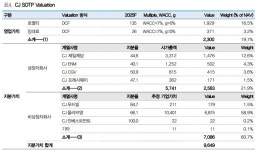 CJ, 올리브영 지배력 확대로 기업가치 재평가 -대신증권