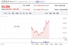 [특징주] 인벤테라, 코스닥 데뷔 첫날 233% 급등