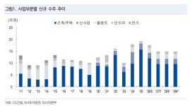 GS건설, 원전·플랜트 수주 기대감 확대… 주택 회복까지 이중 모멘텀 - NH투자증권