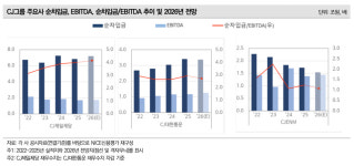 CJ그룹, 식품·미디어 악화에도 올리브영·대한통운이 선전