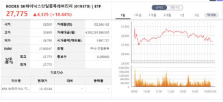 단일종목 레버리지 첫날 격돌…삼성 거래대금 1위·미래에셋 개인자금 우위