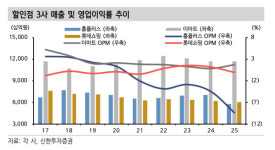 홈플러스 회생절차 폐지되자… 이마트·롯데쇼핑 반사수익 기대감 Up
