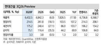 현대건설, 3분기 영업이익 2100억원 전망… 주택 수익성 개선·원전 수주 주목