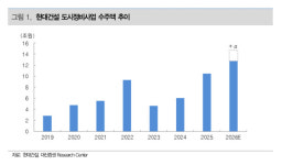 현대건설, 3분기 영업이익 두 배 증가 전망… 주택 수익성·비원전 수주 주목