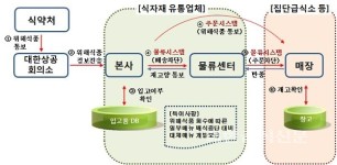 식자재 유통업체·단체급식소, 위해식품 꼼짝마!