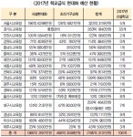 서울 323억, 경기 263억 원 등 예산 편성