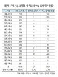 학교 급식소 일산화탄소… 사람 잡네