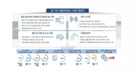 5G 활용한 영상인식 기반 식품 생산기술 개발한다