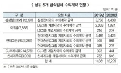 심상치 않은 공정위… 대형 위탁 초긴장
