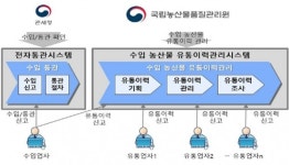 수입농산물 유통이력관리 대상 확대