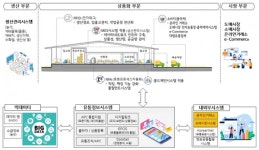 농산물 유통에 첨단기술 접목한다
