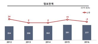 규제에 숨 못쉬던 SSM 시장, 회복 조짐 