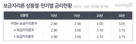 미국 금리인상 불구 보금자리론 금리 3개월째 동결