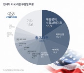 [현대·기아차 리콜 분석]② 미국 리콜 최다 현대차 2011년식 쏘나타
