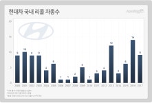 [현대·기아차 리콜 분석]③ 2000년 이래 해마다 10종씩 리콜