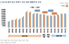 서울 富村 왕좌, 강남에 3년째 밀린 서초