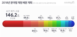 정부 내년 예산 429조…증가율 7.1%, 9년만에 최고