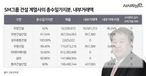 준대기업집단 된 SM그룹…일감몰아주기 해소 비상