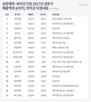 [단독] 제약사 직원자녀 학자금 지원…유한 1위·셀트리온 꼴찌