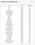 [이상구기자의 인사만사] 복지부 고위직, 호남 강세·충청과 TK 득세
