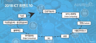 ICT에 쏠린 중소·벤처기업… ‘특화 플랫폼’ 개발이 답