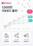 ‘1020 여성 잡아라’… 지그재그, 누적 다운로드 1000만 달성 