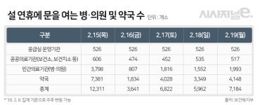 설 연휴, 우리 동네 문 여는 병의원·약국은?