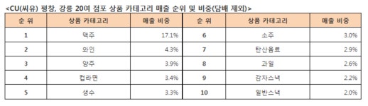 평창 온 외국인, 편의점서 가장 많이 찾는 상품은 ○○