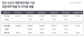 ‘식품회사’? 광동제약 1분기 의약품 매출 비중 보니…“아직은”