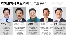 [6·13지방선거-경기도지사] ‘지역경제 활성화’ 한 목소리…해법은 제각각