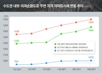 순환도로 따라 ‘부동산 금맥’ 흐른다