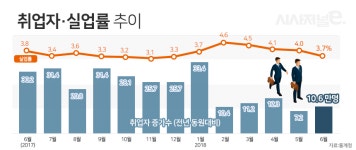 6월 취업자 5개월째 10만명대 전후 증가 그쳐