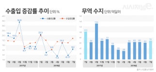 7월 수출 518.8억달러로 '역대 2위'