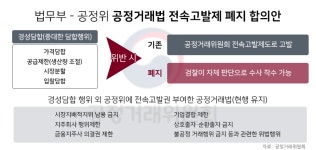 [공정거래법 개편] 檢과 전속고발권 나눈 공정위…논란 불씨는 여전히 남아