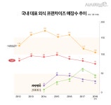 [변화하는 외식 지형-上] 기우는 프랜차이즈, 떠오르는 로컬 맛집