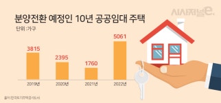 10년 공공임대 분양전환, ‘뫼비우스띠’ 공방 