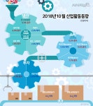 10월 생산·소비·투자 모두 상승…경기 하락 흐름은 지속