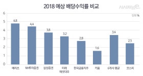 연말 배당시즌…증권주에 ‘훈풍’ 불까