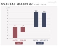 글로벌 경기 불안에 위축되는 수출주…‘내수주’ 대안 될까