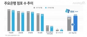 국민銀 파업 후 지점 축소 목소리 높은데…기업銀만 늘었네?