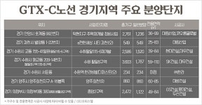 수도권 교통 핵심 GTX···수혜 분양단지는 어디