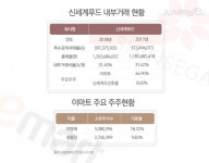 [식품기업 분석]④ 내부거래액만 4000억···신세계푸드 일감몰아주기 나몰라라 이유 보니