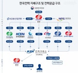 전력시장 독점 18년 한전···국민·기업 모두에 민폐