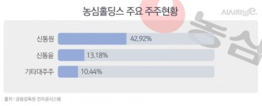 [식품기업 분석]⑥ 농심그룹, 율촌화학 등 6개 계열사 내부거래 5000억원
