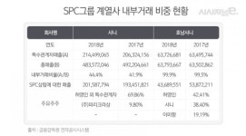호남샤니양산지점 | [식품기업 분석]⑦ 호남샤니 내부거래비율 '99.9%'···SPC 악재 되나