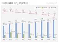 현대차 V자 반등 시동은 걸렸는데···아직은 갈 길 멀다