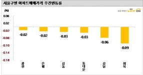 전국 아파트값 22주 연속 하락…매수·매도 관망세 여전