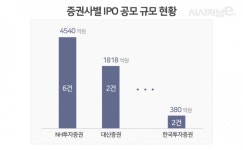 IPO 강자 모습 어디에··· 한국투자증권, 하반기엔 반전 가능할까